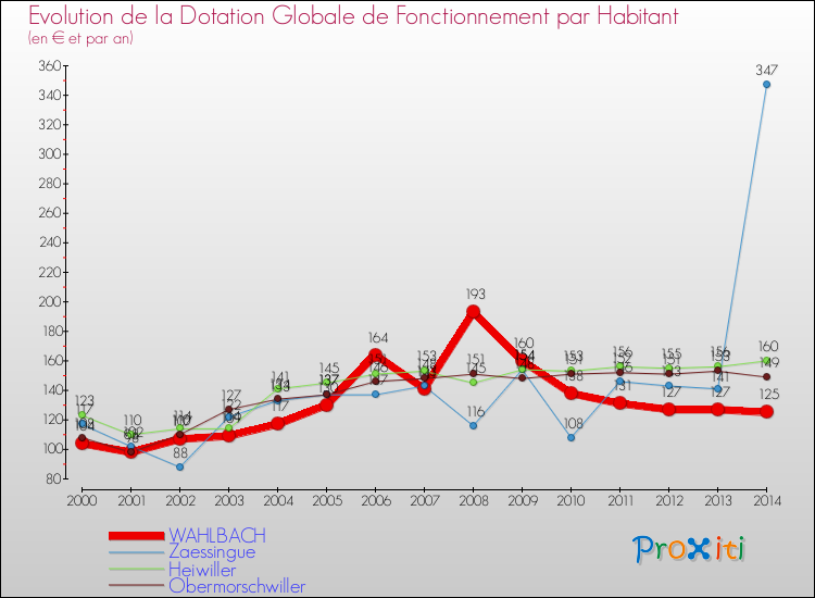 Evolution et montant de la dotation globale de fonctionnement par Habitant pour WAHLBACH et les communes proches de 2000 à 2014. Comparaison des dotations globales de fonctionnement par habitant pour WAHLBACH et les communes voisines de 2000 à 2014.