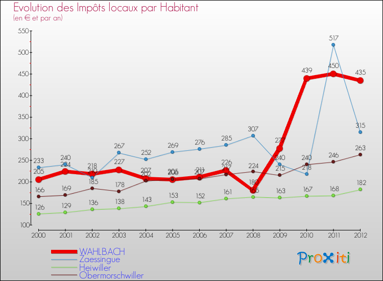 Evolution et montant des impôts locaux par Habitant pour WAHLBACH et les communes proches Comparaison des impôts locaux par habitant pour WAHLBACH et les communes voisines