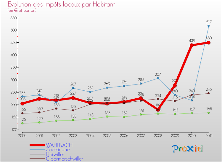 Evolution et montant des impôts locaux par Habitant pour WAHLBACH et les communes proches Comparaison des impôts locaux par habitant pour WAHLBACH et les communes voisines