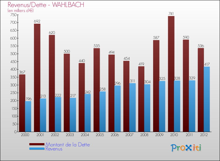 Evolution comparée de la dette et des revenus pour la commune de WAHLBACH de 2000 à 2012 Comparaison de la dette et des revenus pour WAHLBACH de 2000 à 2012