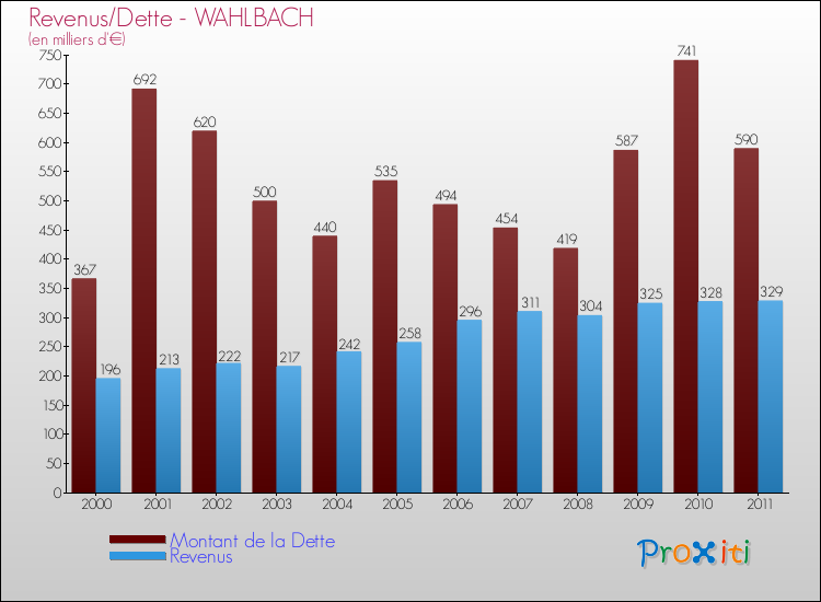 Evolution comparée de la dette et des revenus pour la commune de WAHLBACH de 2000 à 2011 Comparaison de la dette et des revenus pour WAHLBACH de 2000 à 2011