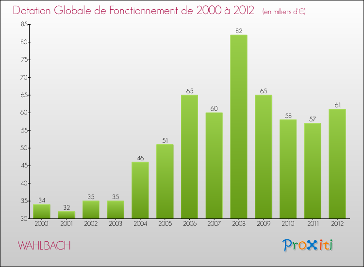 Evolution du montant de la Dotation Globale de Fonctionnement pour la commune de WAHLBACH de 2000 à 2012 Evolution du montant de la Dotation Globale de Fonctionnement pour WAHLBACH de 2000 à 2012