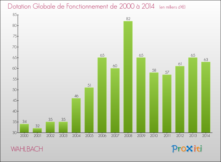 Evolution du montant de la Dotation Globale de Fonctionnement pour la commune de WAHLBACH de 2000 à 2014 Evolution du montant de la Dotation Globale de Fonctionnement pour WAHLBACH de 2000 à 2014