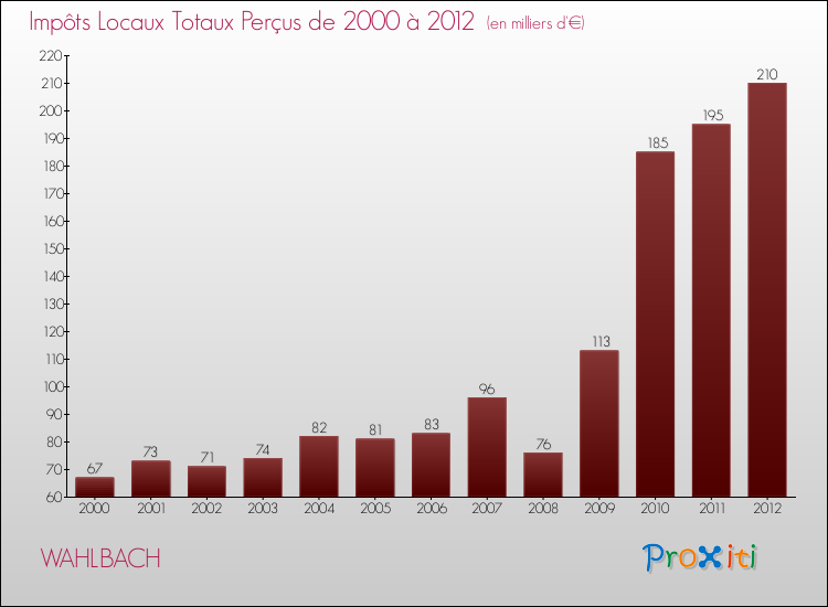 Evolution des Impôts Locaux pour la commune de WAHLBACH de 2000 à 2012 Evolution des Impôts Locaux pour WAHLBACH de 2000 à 2012