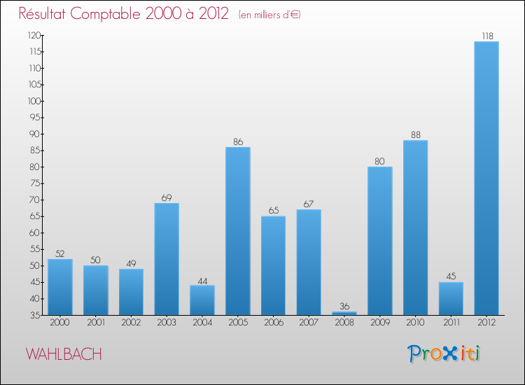 Evolution du résultat comptable pour la commune de WAHLBACH de 2000 à 2012 Evolution du résultat comptable pour WAHLBACH de 2000 à 2012