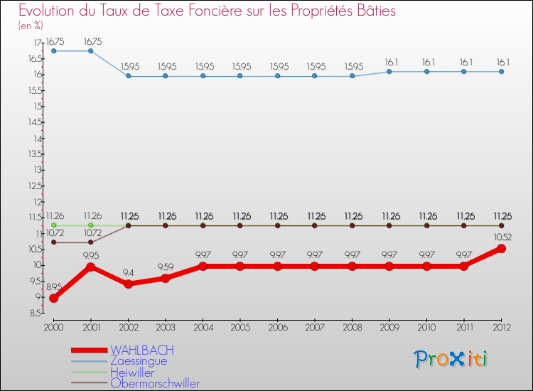 Evolution du taux de la taxe foncière sur le bati pour WAHLBACH et les communes proches de 2000 à 2012 Comparaison des taux de taxe foncière sur le bati pour WAHLBACH et les communes voisines de 2000 à 2012