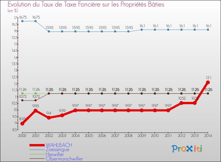 Evolution du taux de la taxe foncière sur le bati pour WAHLBACH et les communes proches de 2000 à 2014 Comparaison des taux de taxe foncière sur le bati pour WAHLBACH et les communes voisines de 2000 à 2014