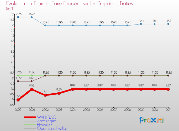 Evolution du taux de la taxe foncière sur le bati pour WAHLBACH et les communes proches Comparaison des taux de taxe foncière sur le bati pour WAHLBACH et les communes voisines