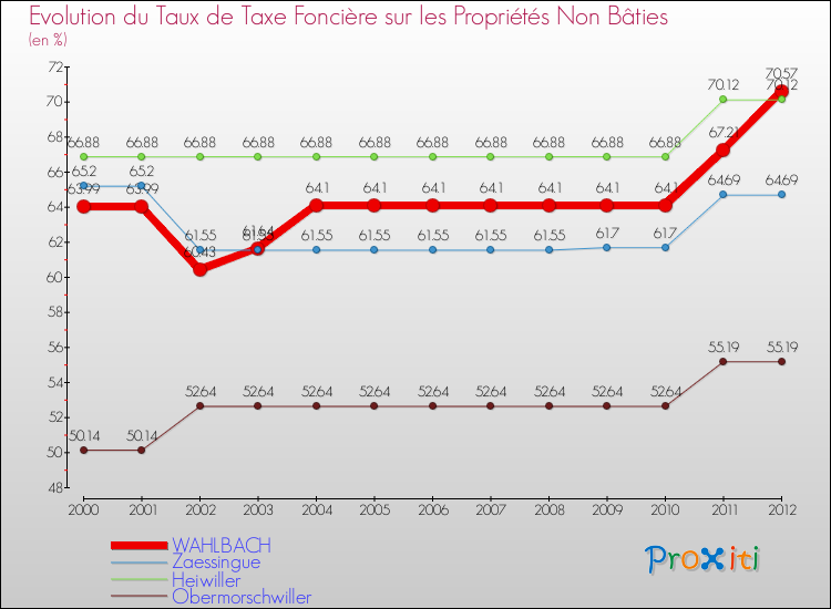 Evolution du taux de la taxe foncière sur les immeubles et terrains non batis pour WAHLBACH et les communes proches de 2000 à 2012 Comparaison des taux de la taxe foncière sur les immeubles et terrains non batis pour WAHLBACH et les communes voisines de 2000 à 2012