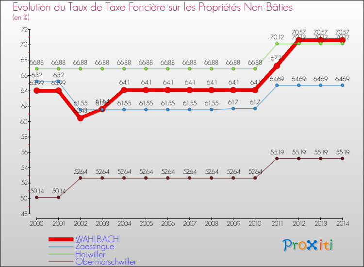 Evolution du taux de la taxe foncière sur les immeubles et terrains non batis pour WAHLBACH et les communes proches de 2000 à 2014 Comparaison des taux de la taxe foncière sur les immeubles et terrains non batis pour WAHLBACH et les communes voisines de 2000 à 2014