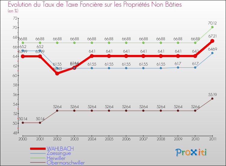 Evolution du taux de la taxe foncière sur les immeubles et terrains non batis pour WAHLBACH et les communes proches Comparaison des taux de la taxe foncière sur les immeubles et terrains non batis pour WAHLBACH et les communes voisines