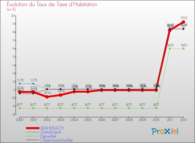Evolution du taux de la taxe d'habitation pour WAHLBACH et les communes proches Comparaison des taux de la taxe d'habitation pour WAHLBACH et les communes voisines