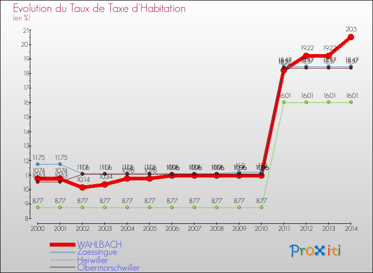 Evolution du taux de la taxe d'habitation pour WAHLBACH et les communes proches de 2000 à 2014 Comparaison des taux de la taxe d'habitation pour WAHLBACH et les communes voisines de 2000 à 2014