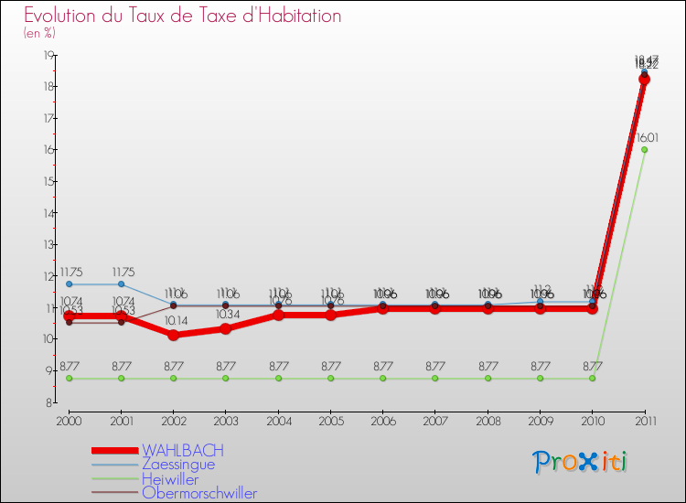 Evolution du taux de la taxe d'habitation pour WAHLBACH et les communes proches Comparaison des taux de la taxe d'habitation pour WAHLBACH et les communes voisines