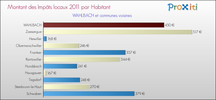 Montant des impôts locaux par Habitant pour WAHLBACH et les communes proches Comparaison des impôts locaux par habitant pour WAHLBACH et les communes voisines