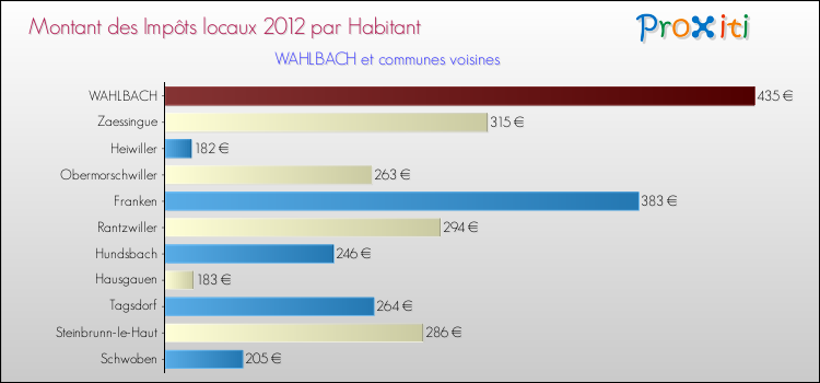 Montant des impôts locaux par Habitant pour WAHLBACH et les communes proches Comparaison des impôts locaux par habitant pour WAHLBACH et les communes voisines