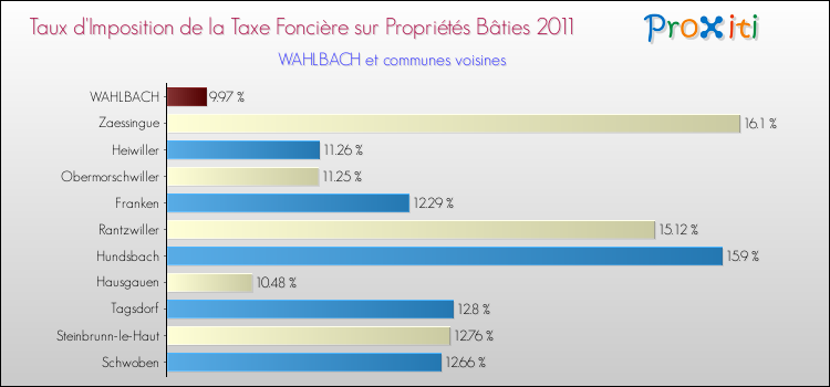 Taux d'imposition de la taxe foncière sur le bati 2011 pour WAHLBACH et les communes proches Comparaison des taux d'imposition de la taxe foncière sur le bati 2011 pour WAHLBACH et les communes voisines