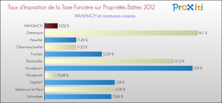 Taux d'imposition de la taxe foncière sur le bati 2012 pour WAHLBACH et les communes proches Comparaison des taux d'imposition de la taxe foncière sur le bati 2012 pour WAHLBACH et les communes voisines