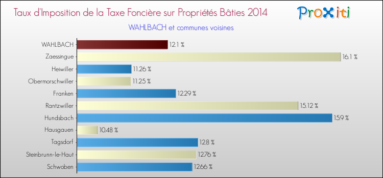 Taux d'imposition de la taxe foncière sur le bati 2014 pour WAHLBACH et les communes proches Comparaison des taux d'imposition de la taxe foncière sur le bati 2014 pour WAHLBACH et les communes voisines