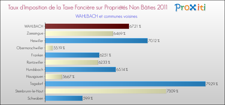 Taux d'imposition de la taxe foncière sur les immeubles et terrains non batis 2011 pour WAHLBACH et les communes proches Comparaison des taux d'imposition de la taxe foncière sur les immeubles et terrains non batis 2011 pour WAHLBACH et les communes voisines