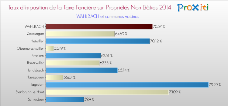Taux d'imposition de la taxe foncière sur les immeubles et terrains non batis 2014 pour WAHLBACH et les communes proches Comparaison des taux d'imposition de la taxe foncière sur les immeubles et terrains non batis 2014 pour WAHLBACH et les communes voisines