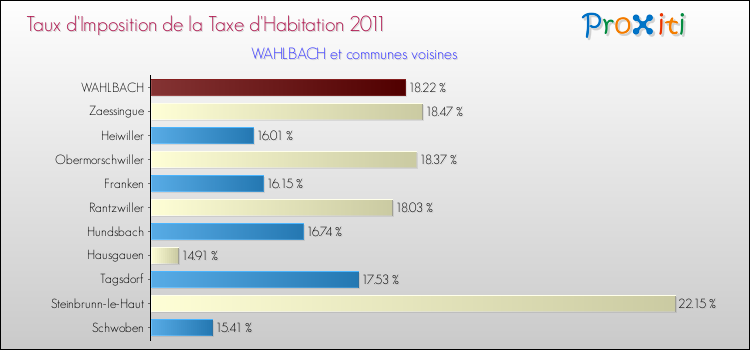 Taux d'imposition de la taxe d'habitation 2011 pour WAHLBACH et les communes proches Comparaison des taux d'imposition de la taxe d'habitation 2011 pour WAHLBACH et les communes voisines