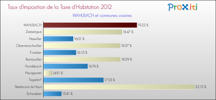 Taux d'imposition de la taxe d'habitation 2012 pour WAHLBACH et les communes proches Comparaison des taux d'imposition de la taxe d'habitation 2012 pour WAHLBACH et les communes voisines