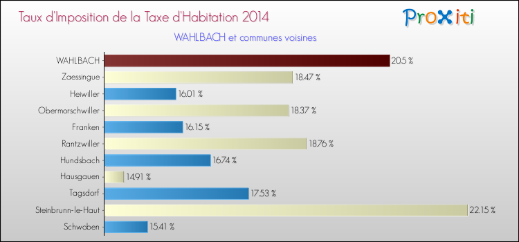 Taux d'imposition de la taxe d'habitation 2014 pour WAHLBACH et les communes proches Comparaison des taux d'imposition de la taxe d'habitation 2014 pour WAHLBACH et les communes voisines