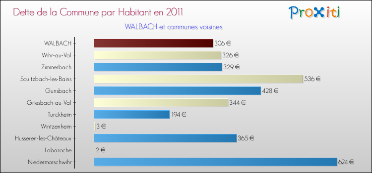 Dette par habitant de la commune en 2011 pour WALBACH et les communes proches Comparaison de la dette par habitant de la commune en 2011 pour WALBACH et les communes voisines