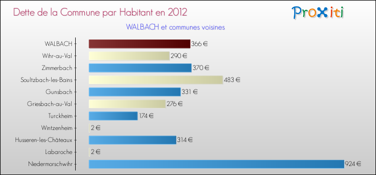 Dette par habitant de la commune en 2012 pour WALBACH et les communes proches Comparaison de la dette par habitant de la commune en 2012 pour WALBACH et les communes voisines