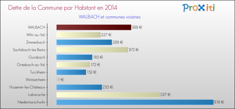 Dette par habitant de la commune en 2014 pour WALBACH et les communes proches Comparaison de la dette par habitant de la commune en 2014 pour WALBACH et les communes voisines