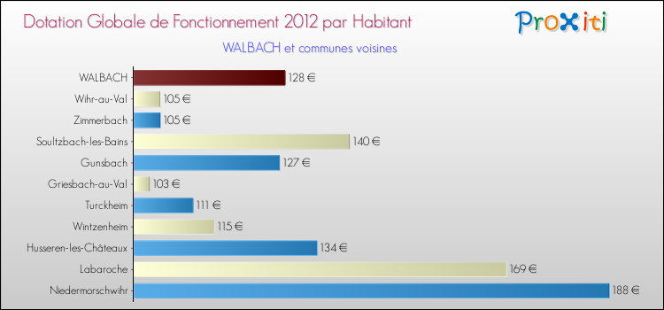 Montant des dotations globales de fonctionnement DGF par Habitant pour WALBACH et les communes proches Comparaison des des dotations globales de fonctionnement DGF par habitant pour WALBACH et les communes voisines