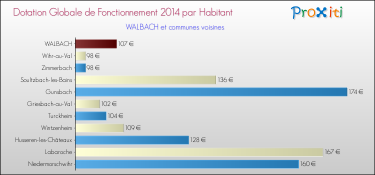 Montant des dotations globales de fonctionnement DGF par Habitant pour WALBACH et les communes proches en 2014. Comparaison des des dotations globales de fonctionnement DGF par habitant pour WALBACH et les communes voisines en 2014.