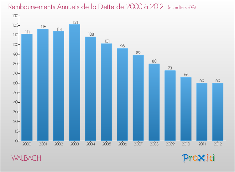 Evolution de l'annuité de la dette pour la commune de WALBACH de 2000 à 2012 Annuités de la dette pour WALBACH de 2000 à 2012
