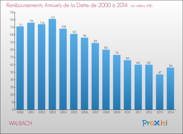 Evolution de l'annuité de la dette pour la commune de WALBACH de 2000 à 2014 Annuités de la dette pour WALBACH de 2000 à 2014