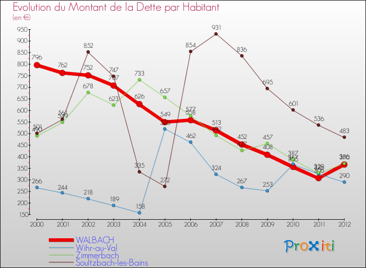 Evolution de la dette par habitant pour la commune de WALBACH et les communes proches de 2000 à 2012 Comparaison de la dette par habitant pour WALBACH et les communes voisines de 2000 à 2012
