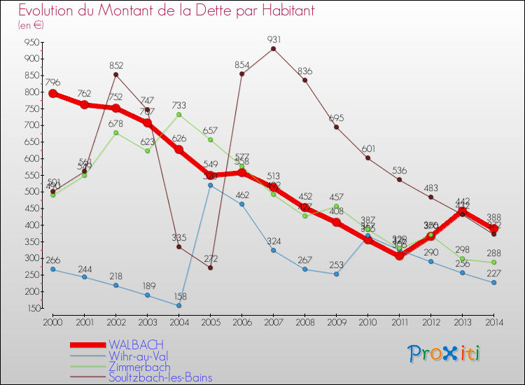 Evolution de la dette par habitant pour la commune de WALBACH et les communes proches de 2000 à 2014 Comparaison de la dette par habitant pour WALBACH et les communes voisines de 2000 à 2014