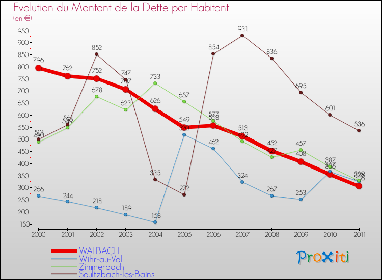 Evolution de la dette par habitant pour la commune de WALBACH et les communes proches Comparaison de la dette par habitant pour WALBACH et les communes voisines