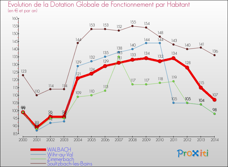 Evolution et montant de la dotation globale de fonctionnement par Habitant pour WALBACH et les communes proches de 2000 à 2014. Comparaison des dotations globales de fonctionnement par habitant pour WALBACH et les communes voisines de 2000 à 2014.