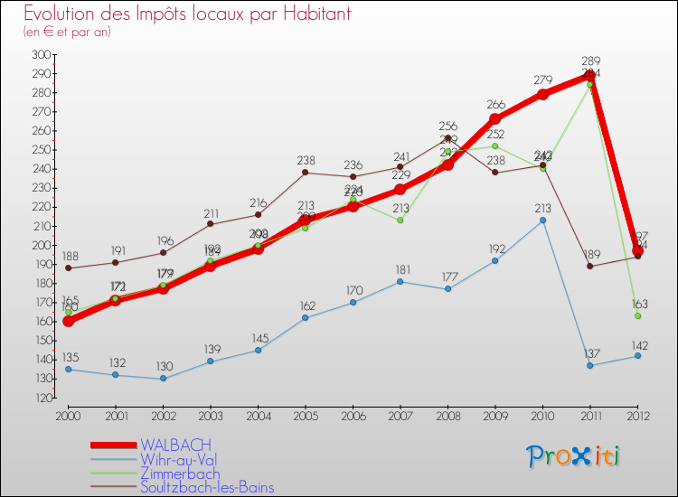Evolution et montant des impôts locaux par Habitant pour WALBACH et les communes proches Comparaison des impôts locaux par habitant pour WALBACH et les communes voisines