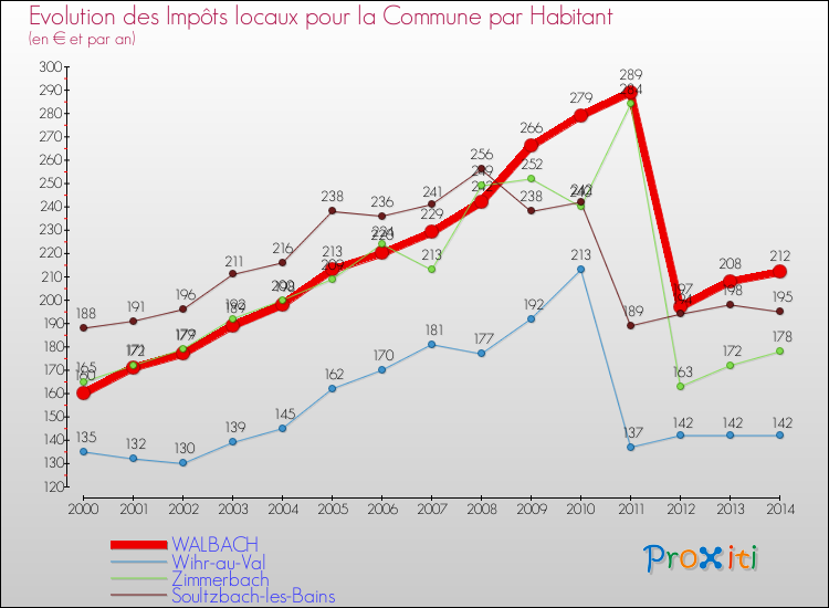 Evolution et montant des impôts locaux par Habitant pour WALBACH et les communes proches de 2000 à 2014 Comparaison des impôts locaux par habitant pour WALBACH et les communes voisines de 2000 à 2014
