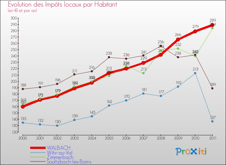 Evolution et montant des impôts locaux par Habitant pour WALBACH et les communes proches Comparaison des impôts locaux par habitant pour WALBACH et les communes voisines
