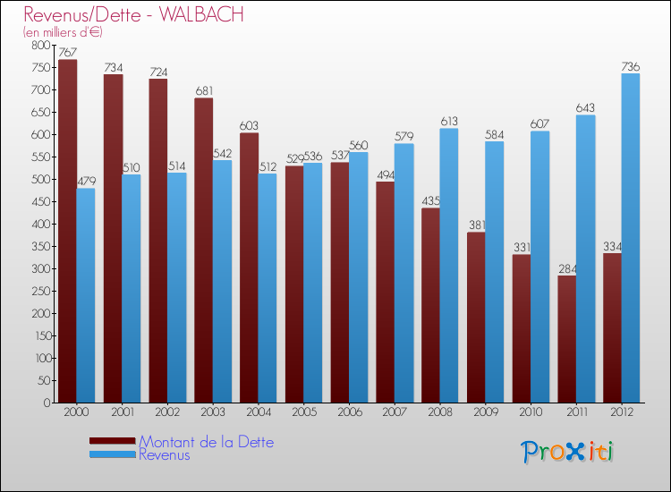 Evolution comparée de la dette et des revenus pour la commune de WALBACH de 2000 à 2012 Comparaison de la dette et des revenus pour WALBACH de 2000 à 2012