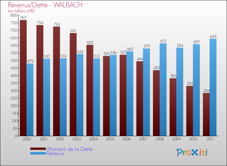 Evolution comparée de la dette et des revenus pour la commune de WALBACH de 2000 à 2011 Comparaison de la dette et des revenus pour WALBACH de 2000 à 2011