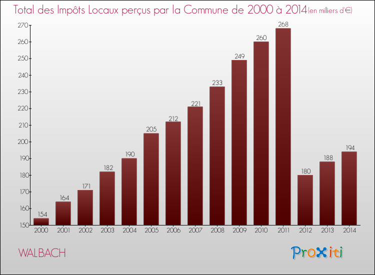 Evolution des Impôts Locaux pour la commune de WALBACH de 2000 à 2014 Evolution des Impôts Locaux pour WALBACH de 2000 à 2014