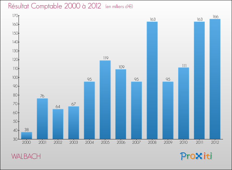 Evolution du résultat comptable pour la commune de WALBACH de 2000 à 2012 Evolution du résultat comptable pour WALBACH de 2000 à 2012