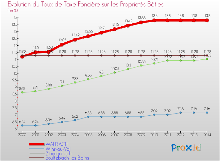 Evolution du taux de la taxe foncière sur le bati pour WALBACH et les communes proches de 2000 à 2014 Comparaison des taux de taxe foncière sur le bati pour WALBACH et les communes voisines de 2000 à 2014