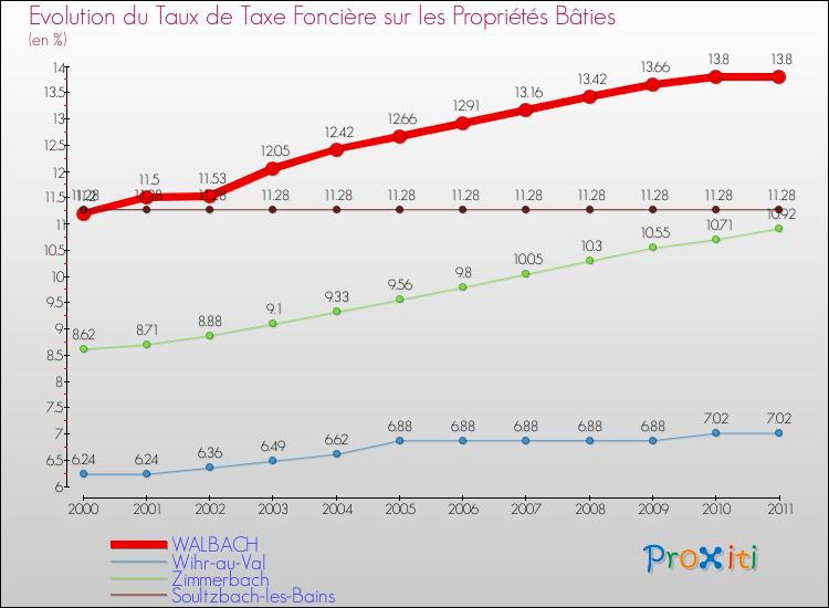 Evolution du taux de la taxe foncière sur le bati pour WALBACH et les communes proches Comparaison des taux de taxe foncière sur le bati pour WALBACH et les communes voisines