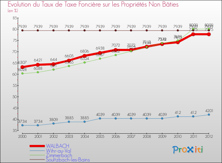 Evolution du taux de la taxe foncière sur les immeubles et terrains non batis pour WALBACH et les communes proches de 2000 à 2012 Comparaison des taux de la taxe foncière sur les immeubles et terrains non batis pour WALBACH et les communes voisines de 2000 à 2012