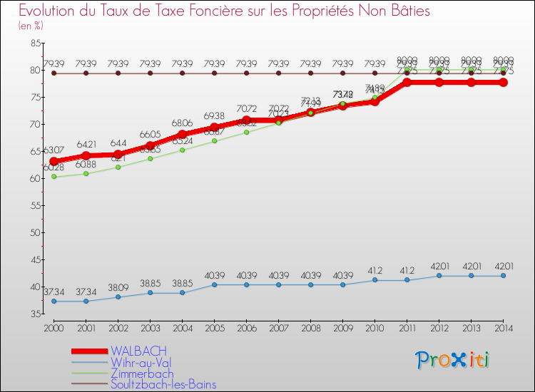 Evolution du taux de la taxe foncière sur les immeubles et terrains non batis pour WALBACH et les communes proches de 2000 à 2014 Comparaison des taux de la taxe foncière sur les immeubles et terrains non batis pour WALBACH et les communes voisines de 2000 à 2014